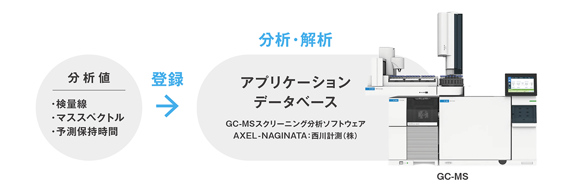 GCターゲットスクリーニング分析とは