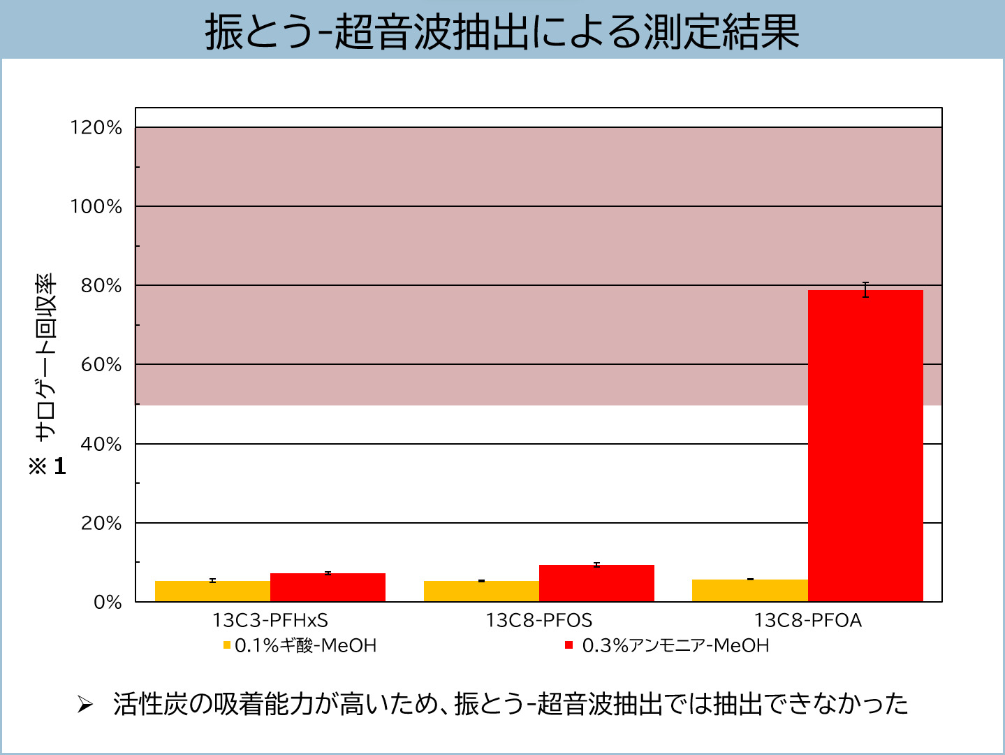 振とう-超音波抽出による測定結果