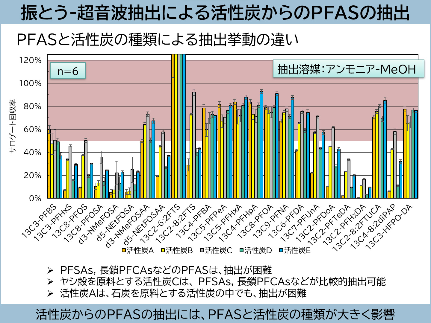 PFASと活性炭の種類による抽出挙動の違い