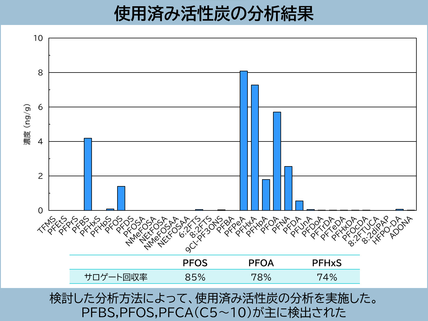 使用済み活性炭の分析結果
