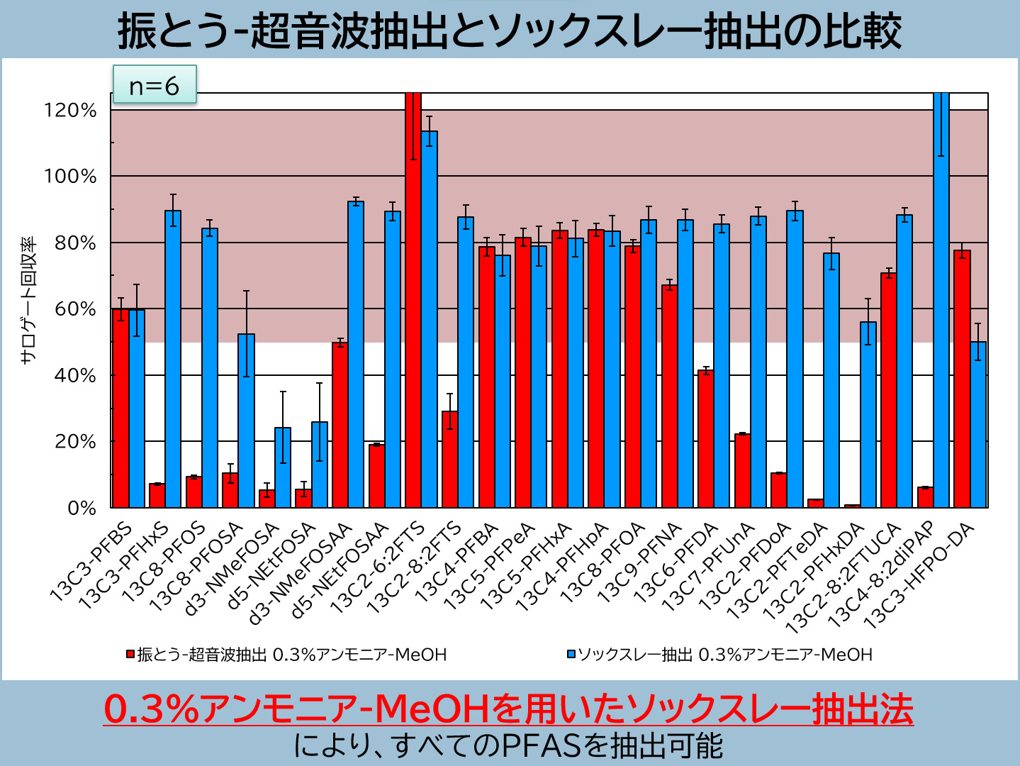 振とう-超音波抽出とソックスレー抽出の比較